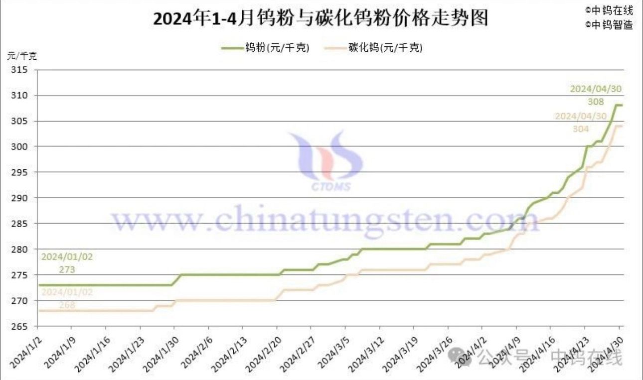 Letter on Price adjustment of Cemented Tungsten Carbide